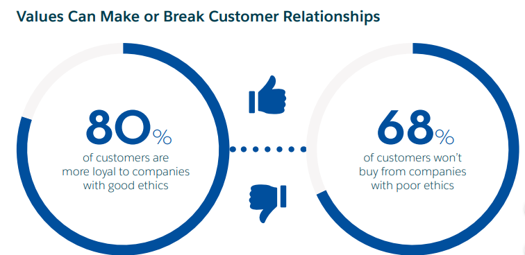Salesforce State of the Connected Customer Report